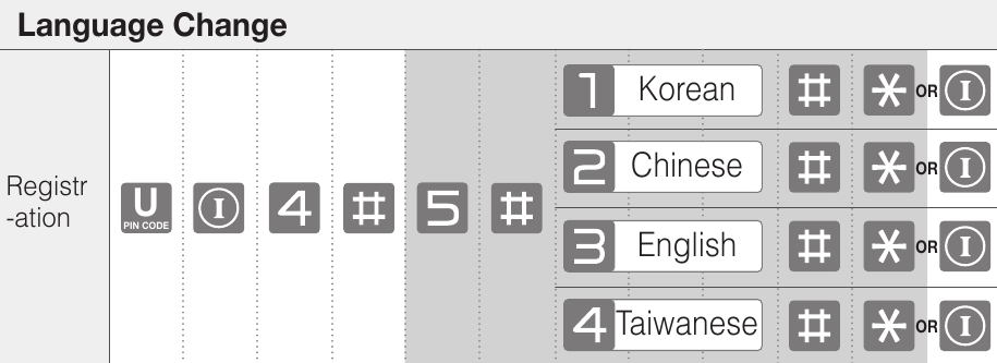 ASSA ABLOY - Yale YDM7116A - Modo normal (modo predeterminado) - Cambio de idioma Modo normal (modo predeterminado) - Cambio de idioma