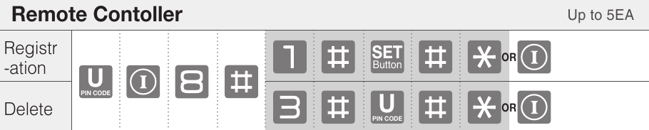ASSA ABLOY - Yale YDM7116A - Modo normal (modo predeterminado) - Mando a distancia - Hasta 5 unidades Modo normal (modo predeterminado) - Mando a distancia - Hasta 5 unidades