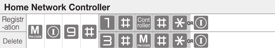 ASSA ABLOY - Yale YDM3109A - Glavni način - Krmilnik domačega omrežja Glavni način - Krmilnik domačega omrežja