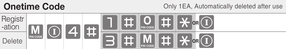 ASSA ABLOY - Yale YDM3109A - Glavni način - Enkratna koda - Samo 1EA, samodejno izbrisana po uporabi Glavni način - Enkratna koda - Samo 1EA, samodejno izbrisana po uporabi