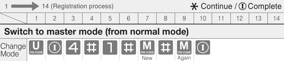 ASSA ABLOY - Yale YDM3109A - Glavni način - Preklop v glavni način (iz običajnega načina) Glavni način - Preklop v glavni način (iz običajnega načina)
