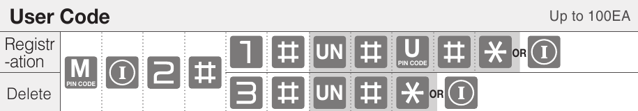 ASSA ABLOY - Yale YDM3109A - Glavni način - Uporabniška koda - Do 100EA Glavni način - Uporabniška koda - Do 100EA