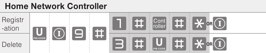 ASSA ABLOY - Yale YDM3109A - Normalni način (privzeti način) - Krmilnik domačega omrežja Normalni način (privzeti način) - Krmilnik domačega omrežja