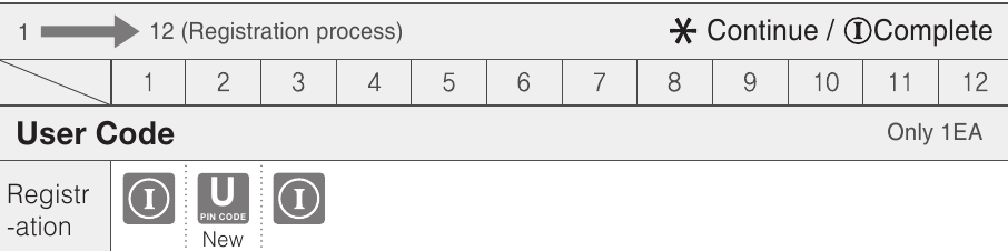 ASSA ABLOY - Yale YDM3109A - Normalni način (privzeti način) - Uporabniška koda - Samo 1 KOS Normalni način (privzeti način) - Uporabniška koda - Samo 1 KOS