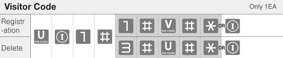ASSA ABLOY - Yale YDM3109A - Normalni način (privzeti način) - Koda za obiskovalce - Samo 1 KOS Normalni način (privzeti način) - Koda za obiskovalce - Samo 1 KOS