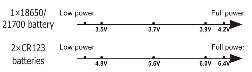 Nitecore - NEW P30 - Indikace napájení Indikace napájení
