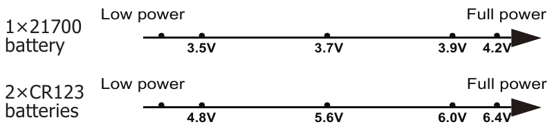 Nitecore - P30i - Stroomindicatie - Stroomniveaus Stroomindicatie - Stroomniveaus