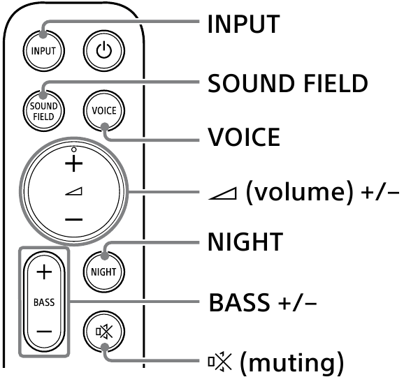 Sony - HT-S400 - Über die Bedienung mit der Fernbedienung - Bedienelemente Über die Bedienung mit der Fernbedienung - Bedienelemente
