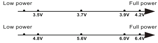Nitecore - P22R - Diagram indikace napájení Diagram indikace napájení