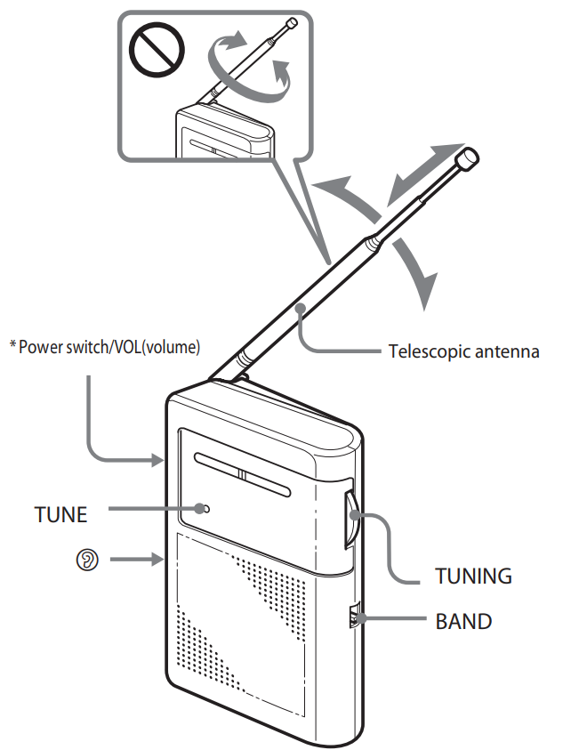 SONY - ICF-S22 - Ovládání rádia - Díly a ovládací prvky Ovládání rádia - Díly a ovládací prvky