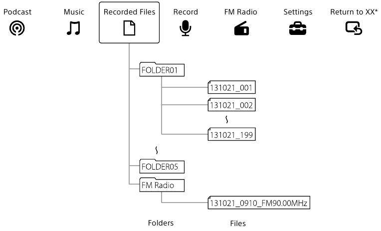 SONY - ICD-UX543 - Қалталар мен файлдар туралы Қалталар мен файлдар туралы
