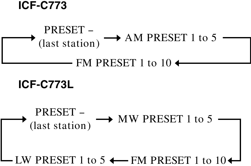 Sony - Dream Machine ICF-C773 - De Radiowekker instellen De Radiowekker instellen