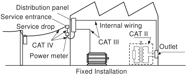Hioki - 3287 - Matavimo kategorijos Measurement categories
