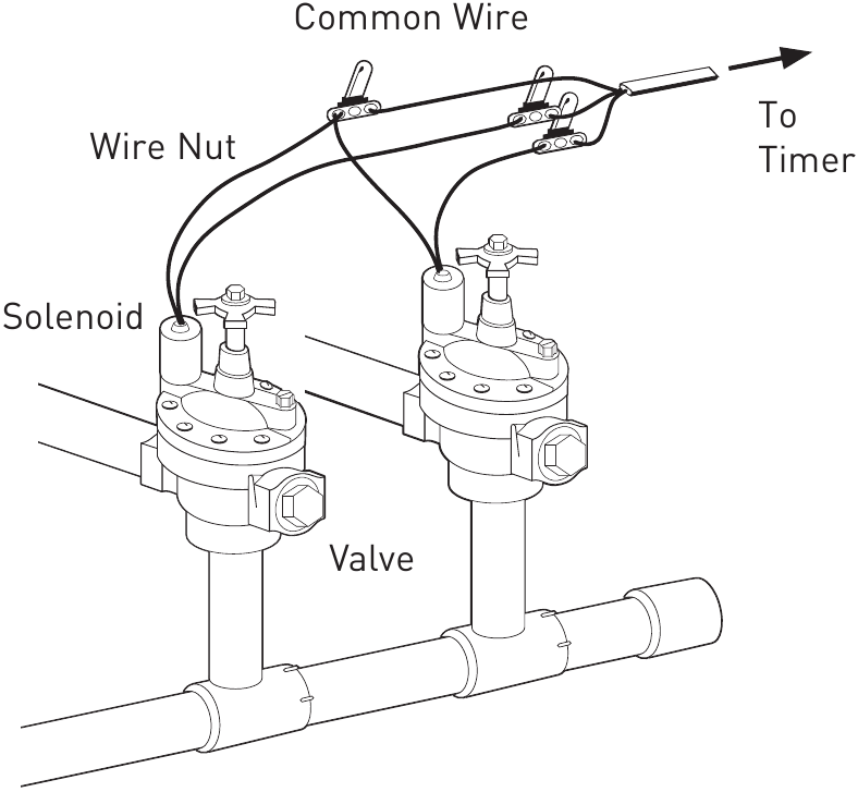 Orbit - 57896 - Priključite ventile škropilnice Priključite ventile škropilnice