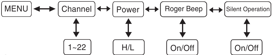 Midland - X-TRA TALK LXT500 Series - TABLA DE REFERENCIA RÁPIDA DE LA SERIE LXT TABLA DE REFERENCIA RÁPIDA DE LA SERIE LXT