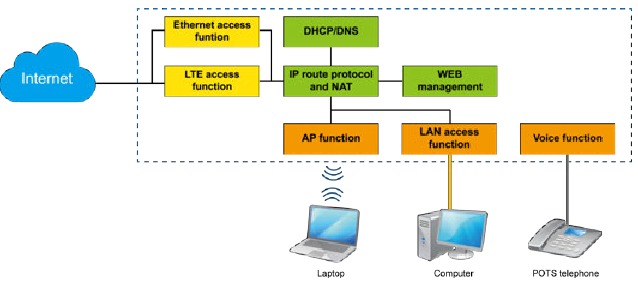 Huawei - B525s-23a - Διάγραμμα Αρχιτεκτονικής Συστήματος Διάγραμμα Αρχιτεκτονικής Συστήματος
