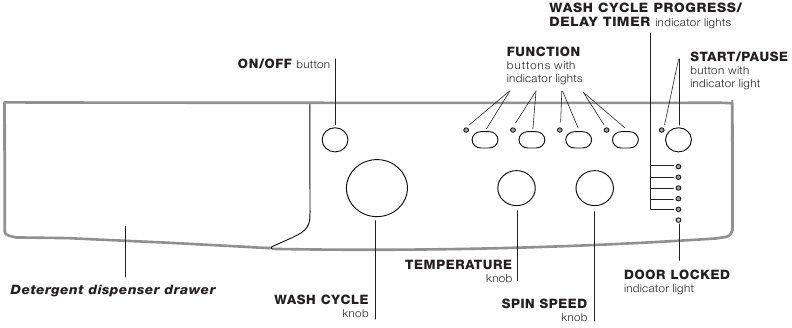 Indesit - IWSC 51051 - Control panel Control panel