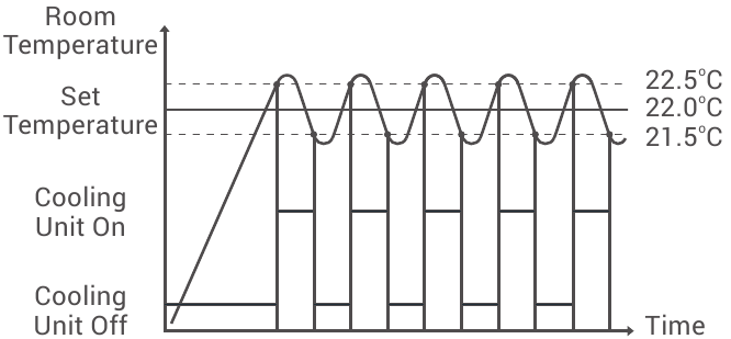 GENERAL LIFE - MITRA 220 RF - LÓGICA DE FUNCIONAMIENTO DEL TERMOSTATO AMBIENTAL - Modo de refrigeración LÓGICA DE FUNCIONAMIENTO DEL TERMOSTATO AMBIENTAL - Modo de refrigeración
