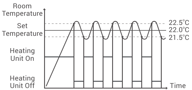 GENERAL LIFE - MITRA 220 RF - LÓGICA DE FUNCIONAMIENTO DEL TERMOSTATO AMBIENTAL - Modo de calefacción LÓGICA DE FUNCIONAMIENTO DEL TERMOSTATO AMBIENTAL - Modo de calefacción