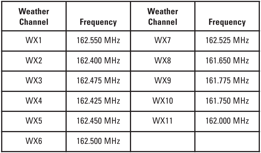 Motorola - TALKABOUT SX900 Series - Canales y Frecuencias Meteorológicas Canales y Frecuencias Meteorológicas