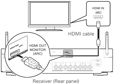 Marantz - NR1200 - Теледидарға қосылу арқылы орнату - 4-қадам Теледидарға қосылу арқылы орнату - 4-қадам