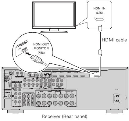 Marantz - SR5007 - Connecter le récepteur à votre téléviseur avec un câble HDMI Connecter le récepteur à votre téléviseur avec un câble HDMI