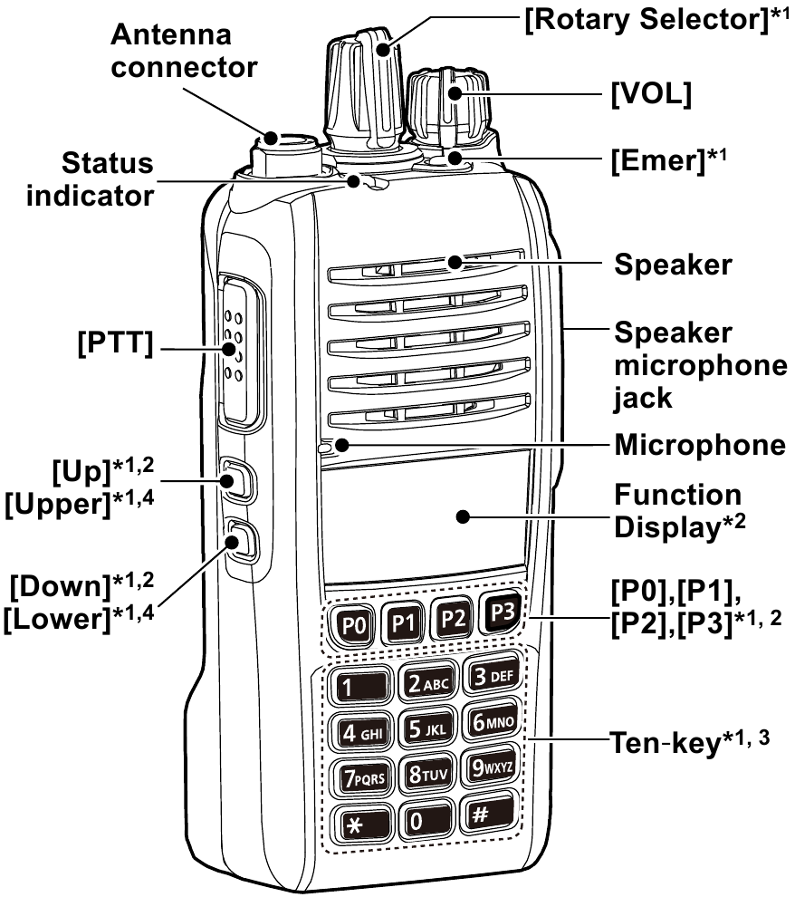 Icom - Série IC-F1100D - DESCRIPTION DU PANNEAU DESCRIPTION DU PANNEAU