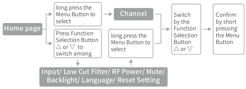 Synco - WMic-TS Mini - Működési utasítások - Adó (TX) Működési utasítások - Adó (TX)