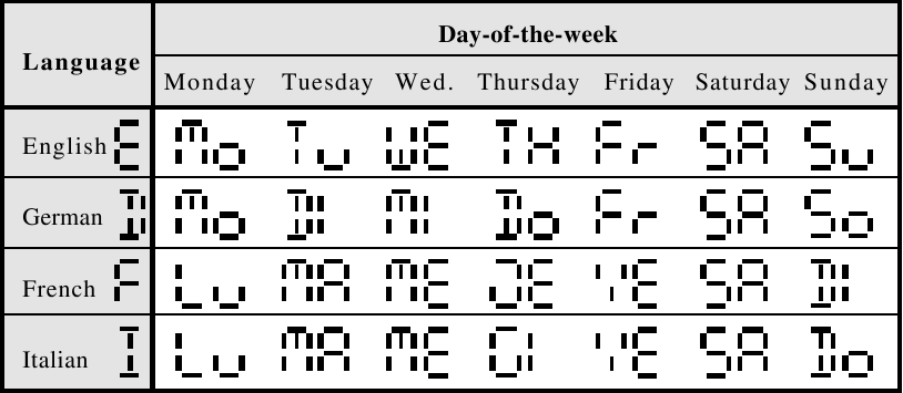 Oregon Scientific - RM822 - Diagramă abreviată a zilei săptămânii în patru limbi Diagramă abreviată a zilei săptămânii în patru limbi