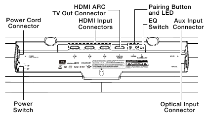 JBL - Harman CINEMA SB400 - BEDIENING EN AANSLUITINGEN OP HET ACHTERPANEEL VAN DE SOUNDBAR BEDIENING EN AANSLUITINGEN OP HET ACHTERPANEEL VAN DE SOUNDBAR