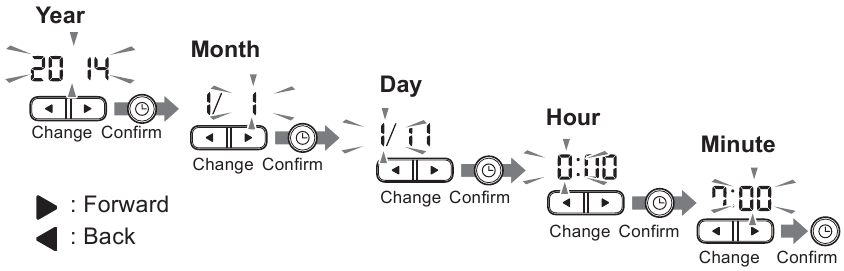 Omron - M3 - Datos ir laiko nustatymas Datos ir laiko nustatymas