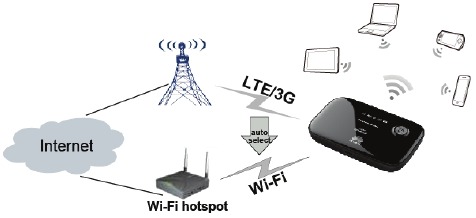 Huawei - E5776S-32 - Samodejni preklop LTE/3G/Wi-Fi Samodejni preklop LTE/3G/Wi-Fi