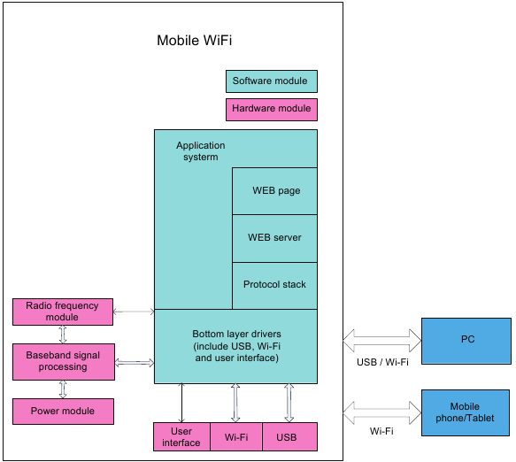 Huawei - E5776S-32 - Sistemska arhitektura Sistemska arhitektura