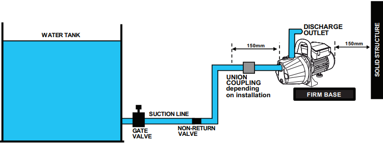 Ozito - TRP-650 - LIGAÇÃO COM A BASE DO TANQUE ABAIXO DA BOMBA DE ÁGUA LIGAÇÃO COM A BASE DO TANQUE ABAIXO DA BOMBA DE ÁGUA
