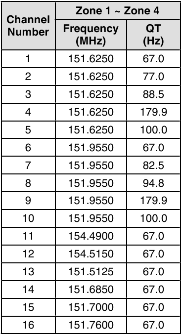 Kenwood - NX-P1200NV - IMPOSTAZIONI PREDEFINITE DEI CANALI - NX-P1200AV (Analogico) IMPOSTAZIONI PREDEFINITE DEI CANALI - NX-P1200AV (Analogico)