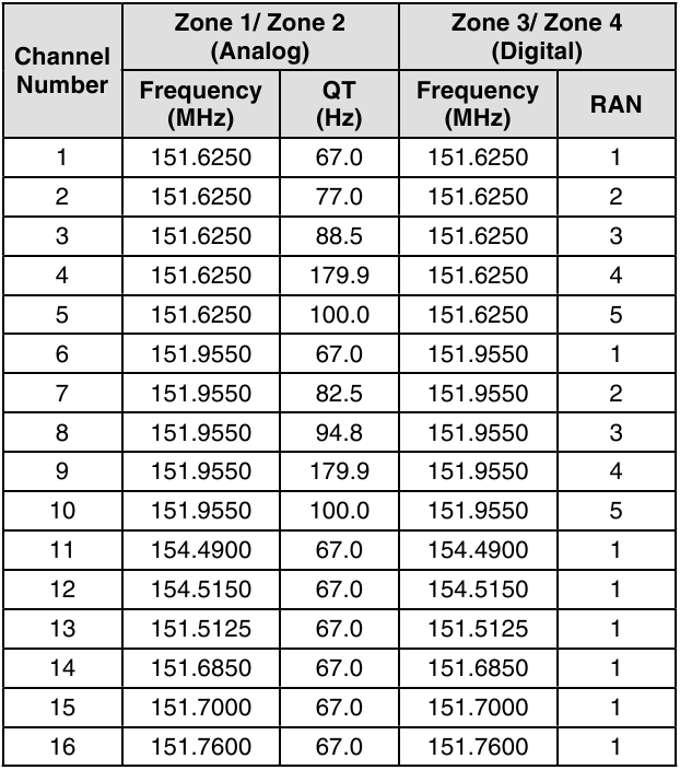 Kenwood - NX-P1200NV - IMPOSTAZIONI PREDEFINITE DEI CANALI - NX-P1200NV(NXDN/Analogico) IMPOSTAZIONI PREDEFINITE DEI CANALI - NX-P1200NV(NXDN/Analogico)