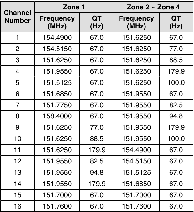 Kenwood - NX-P1200NV - IMPOSTAZIONI PREDEFINITE DEI CANALI - NX-P1202AV (Analogico) IMPOSTAZIONI PREDEFINITE DEI CANALI - NX-P1202AV (Analogico)