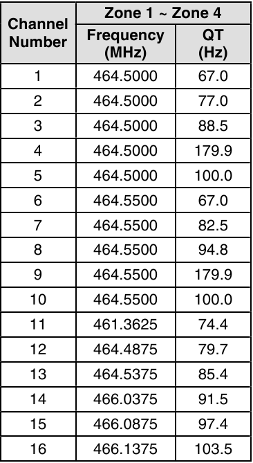 Kenwood - NX-P1200NV - IMPOSTAZIONI PREDEFINITE DEI CANALI - NX-P1300AU (Analogico) IMPOSTAZIONI PREDEFINITE DEI CANALI - NX-P1300AU (Analogico)
