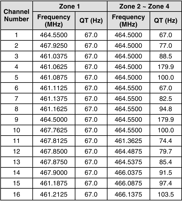 Kenwood - NX-P1200NV - IMPOSTAZIONI PREDEFINITE DEI CANALI - NX-P1302AU (Analogico) IMPOSTAZIONI PREDEFINITE DEI CANALI - NX-P1302AU (Analogico)