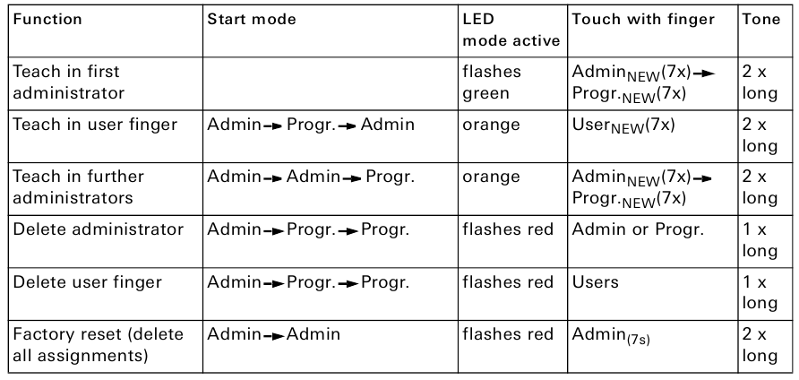 Gira - System 106 Fingerprint Module 5551 - Commands for teaching in and deleting taught-in fingers Ukazi za vnos in brisanje vnesenih prstov