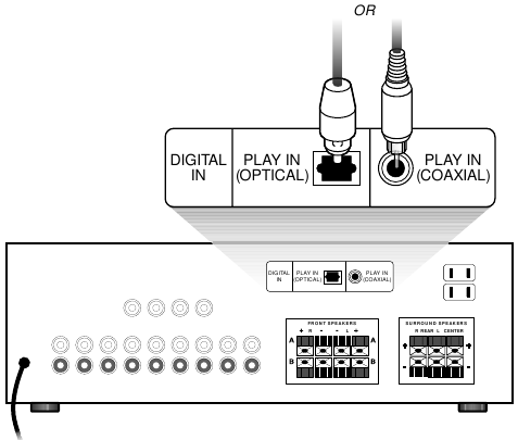 Bose - Acoustimass 15 - Digital signal connections on a surround receiver Digital signal connections on a surround receiver