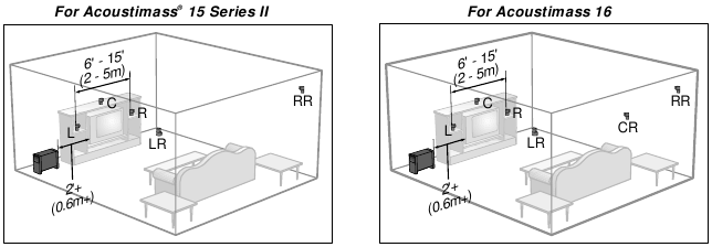 Bose - Acoustimass 15 - Postavitev zvočnikov - postavitve domačega kina Postavitev zvočnikov - postavitve domačega kina