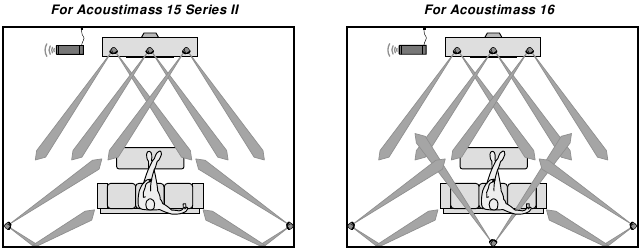 Bose - Acoustimass 15 - Postavitev zvočnikov - Vzorci zvoka Postavitev zvočnikov - Vzorci zvoka