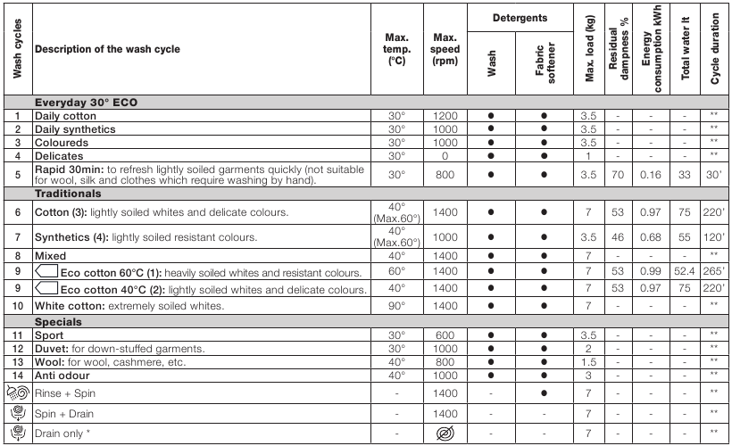 Indesit - BWD 71453 - Tabel over vaskecyklusser Tabel over vaskecyklusser