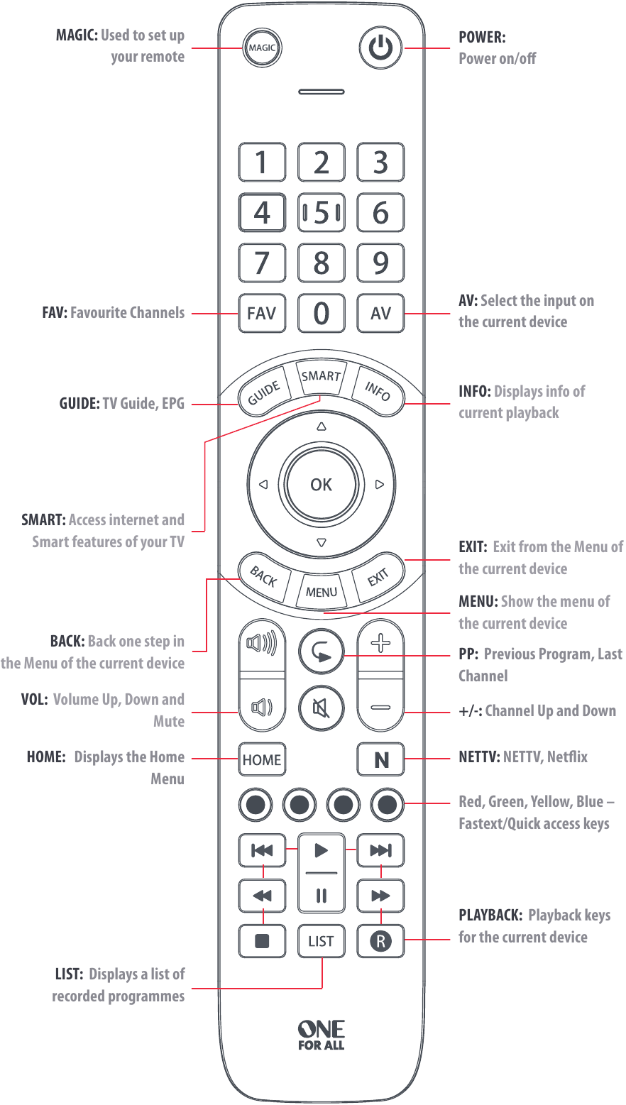 One for all - URC7115 - KEY TABLE KEY TABLE