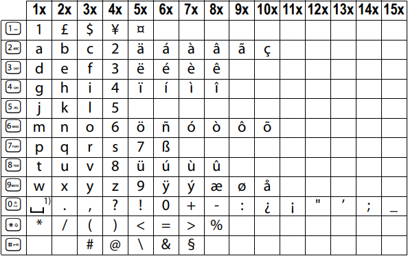 Gigaset - A120 - Wprowadzanie liter/znaków Wprowadzanie liter/znaków