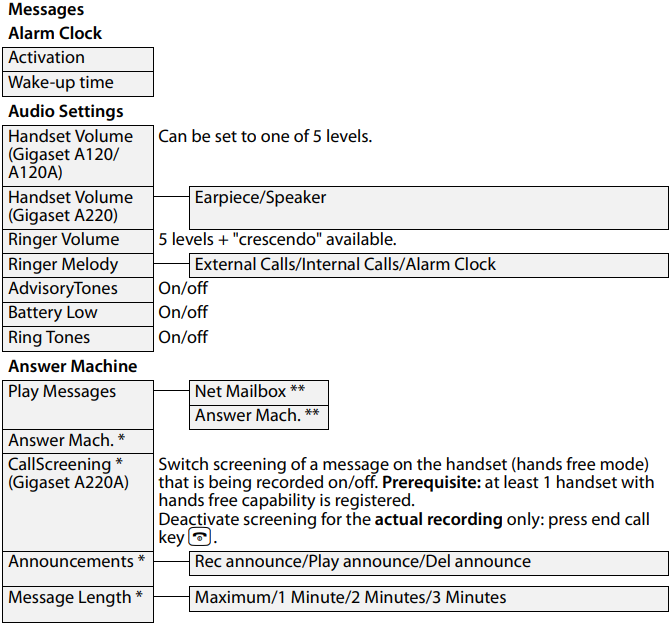 Gigaset - A120 - Przegląd menu - Część 1 Przegląd menu - Część 1