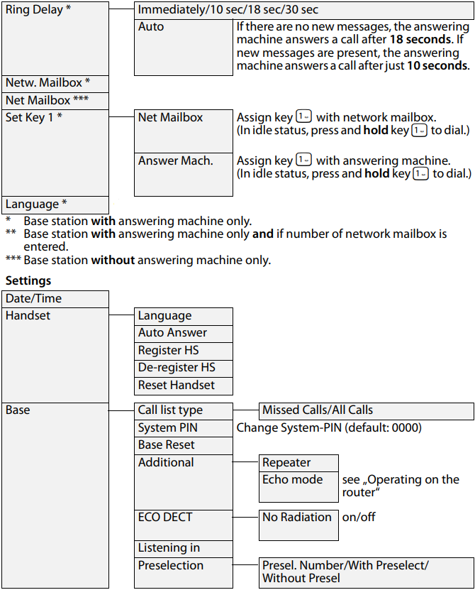 Gigaset - A120 - Przegląd menu - Część 2 Przegląd menu - Część 2