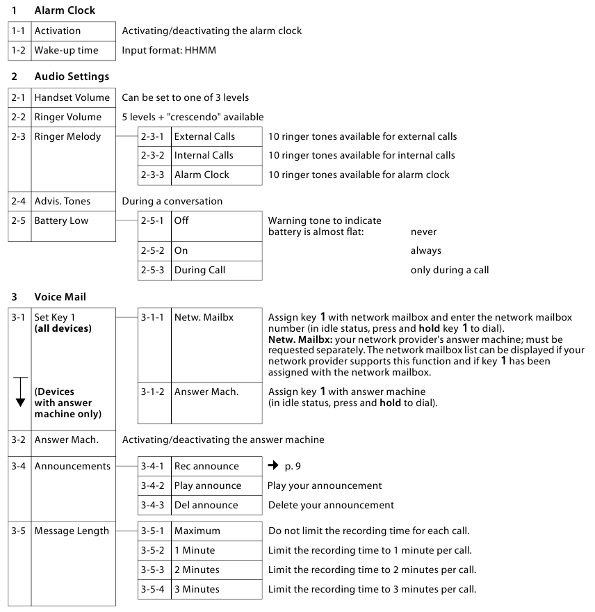 Gigaset - AL110 - Menu tree - Step 1 Menu tree - Step 1