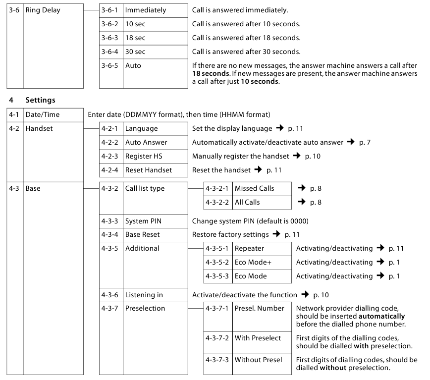 Gigaset - AL110 - Menu tree - Step 2 Menu tree - Step 2